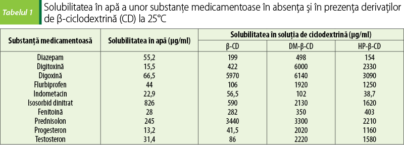Tabelul 1. Solubilitatea în apă a unor substanţe medicamentoase în absenţa şi în prezenţa derivaţilor de β-ciclodextrină (CD) la 25°C
