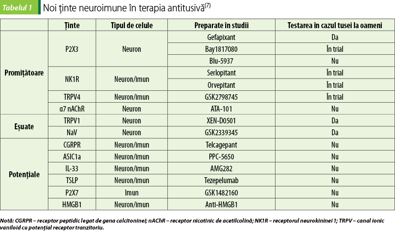 Tabelul 1. Noi ţinte neuroimune în terapia antitusivă(7)