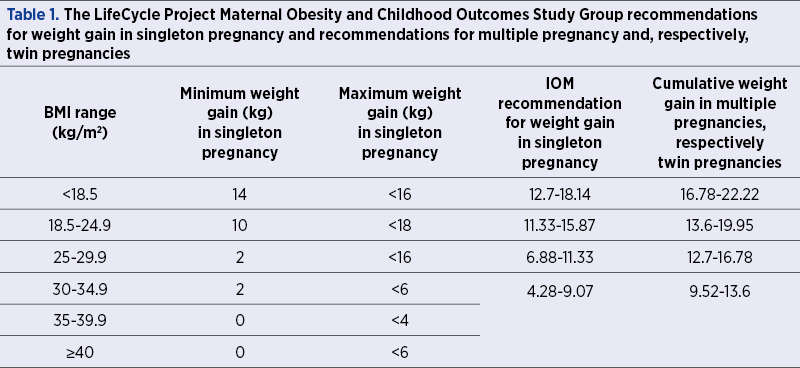 Table 1. The LifeCycle Project Maternal Obesity and Childhood Outcomes Study Group recommenda­tions  for weight gain in singleton pregnancy and recommendations for multiple pregnancy and, res­pec­tively,  twin pregnancies