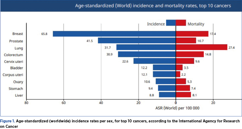 Figure 1. Age-standardized (worldwide) incidence rates per sex, for top 10 cancers, according to the International Agency for Research on Cancer 