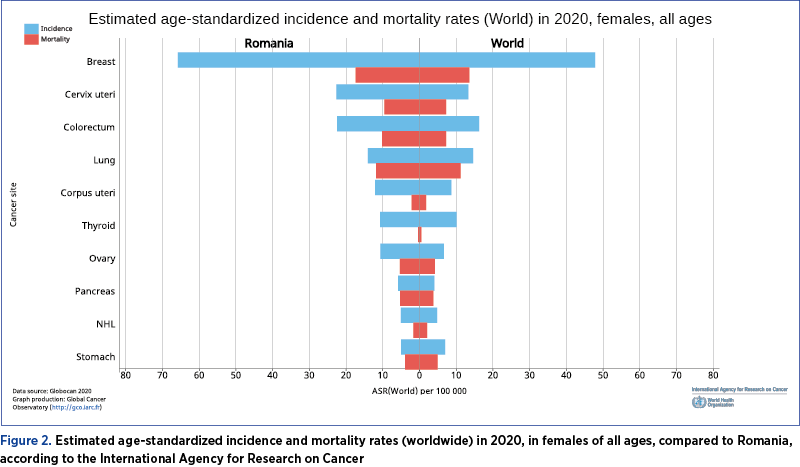 Figure 2. Estimated age-standardized incidence and mortality rates (worldwide) in 2020, in females of all ages, compared to Romania, according to the International Agency for Research on Cancer