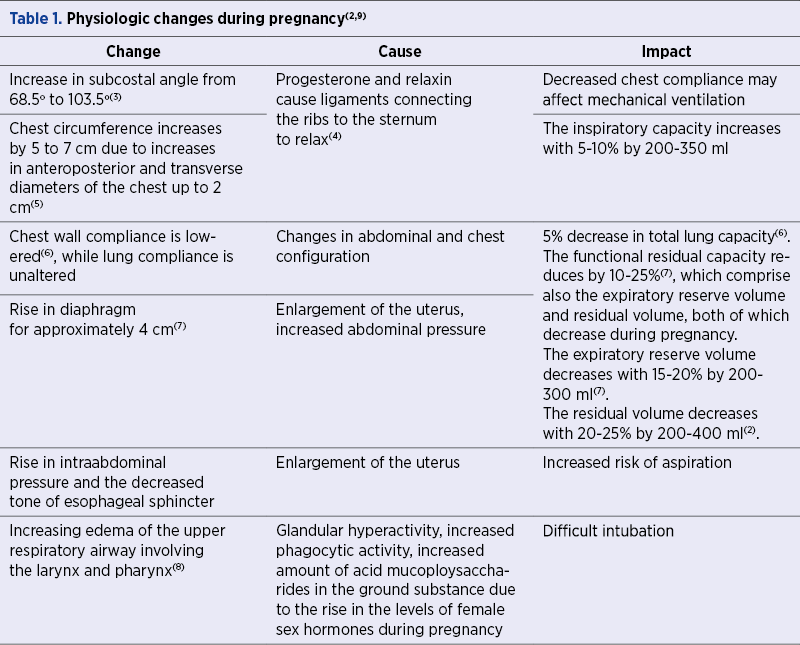 Table 1. Physiologic changes during pregnancy(2,9)