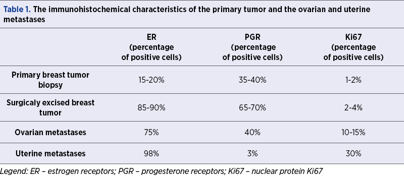 Table 1. The immunohistochemical characteristics of the primary tumor and the ovarian and uterine  metastases