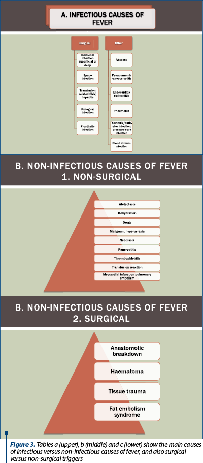 Figure 3. Tables a (upper), b (middle) and c (lower) show the main causes of infectious versus non-infectious causes of fever, and also surgical versus non-surgical triggers