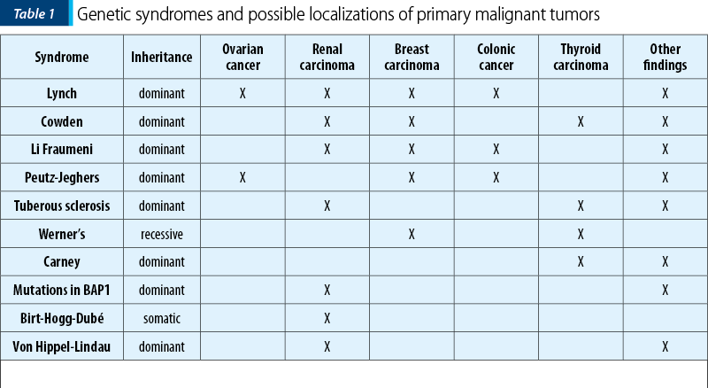 Genetic syndromes and possible localizations of primary malignant tumors
