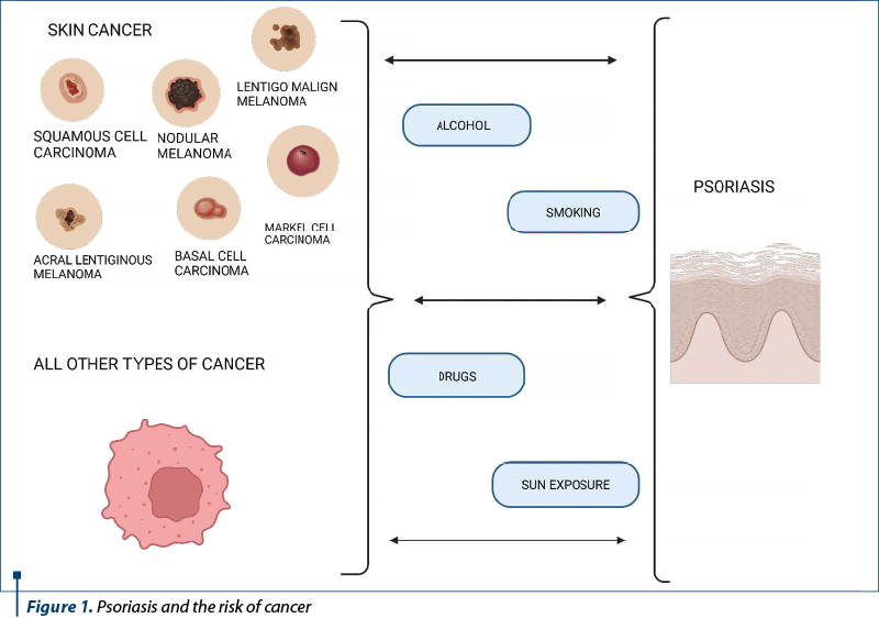 Figure 1. Psoriasis and the risk of cancer