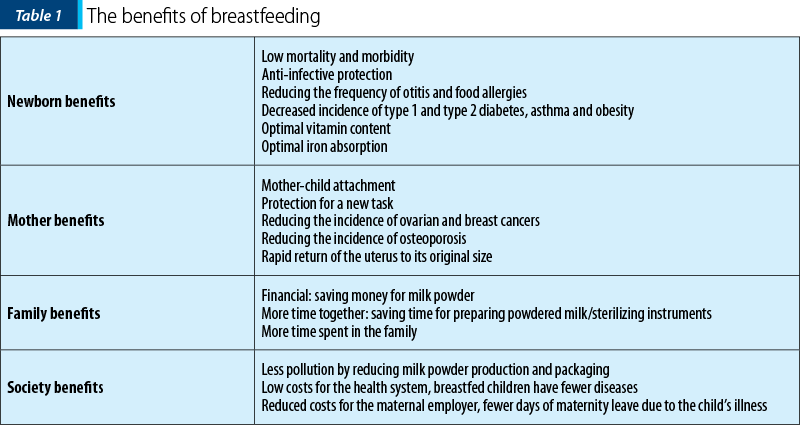 Table 1. The benefits of breastfeeding