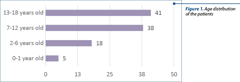 Figure 1. Age distribution of the patients