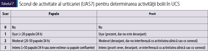Scorul de activitate al urticariei (UAS7) pentru determinarea activităţii bolii în UCS