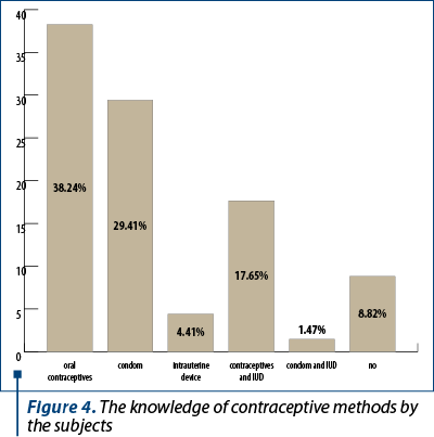 Figure 4. The knowledge of contraceptive methods by the subjects