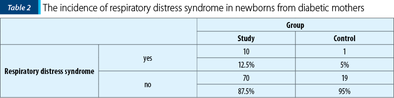 Table 2. The incidence of respiratory distress syndrome in newborns from diabetic mothers