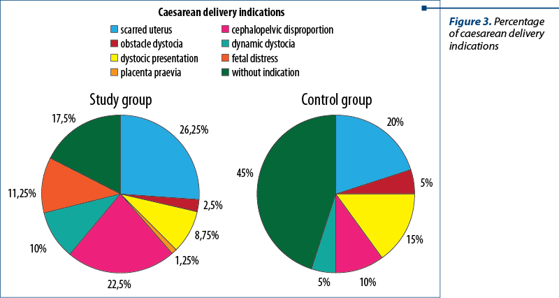 Figure 3. Percentage of caesarean delivery indications