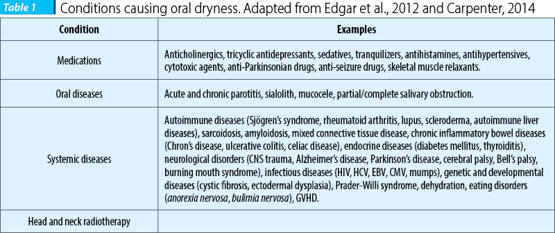 Table 1. Conditions causing oral dryness. Adapted from Edgar et al., 2012 and Carpenter, 2014