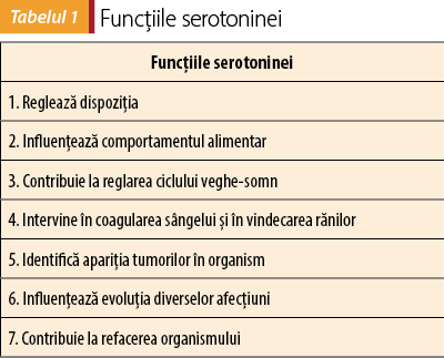 Tabelul 1. Funcţiile serotoninei