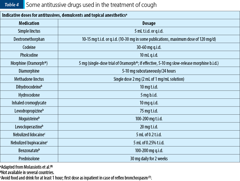 Table 4. Some antitussive drugs used in the treatment of cough 