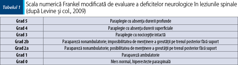 Tabelul 1. Scala numerică Frankel modificată de evaluare a deficitelor neurologice în leziunile spinale (după Levine şi col., 2009)