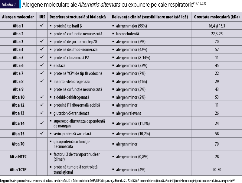 Tabelul 1. Alergene moleculare ale Alternaria alternata cu expunere pe cale respiratorie(17,13,21)