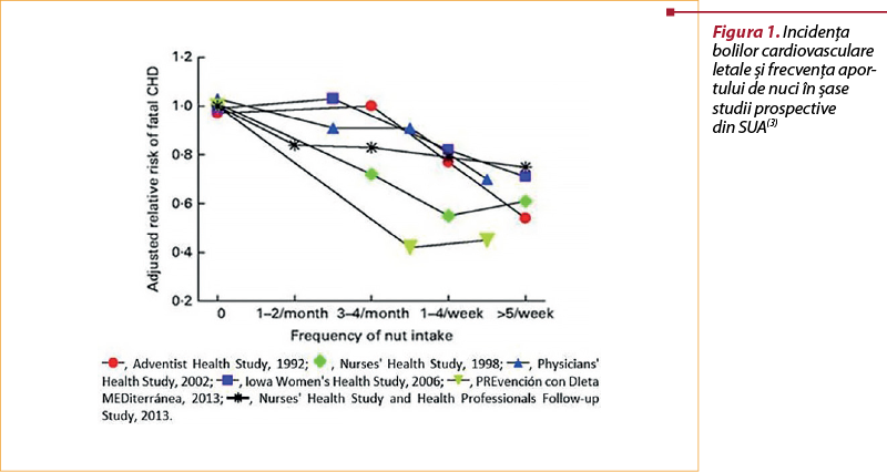 Figura 1. Incidenţa bolilor cardiovasculare letale şi frecvenţa apor­tu­lui de nuci în şase studii prospective  din SUA(3)