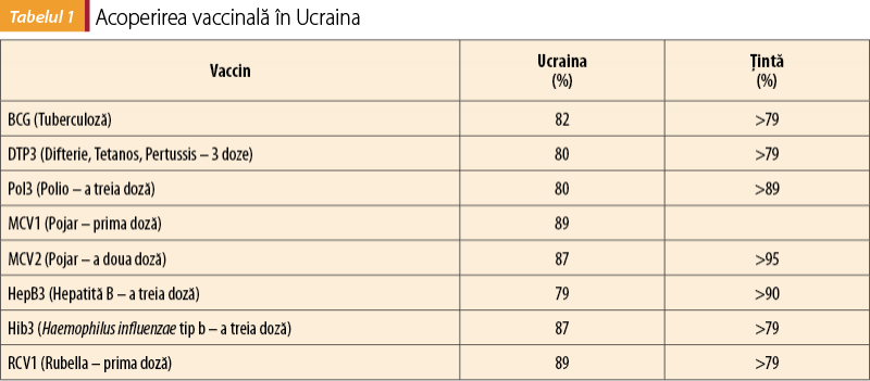 Acoperirea vaccinală în Ucraina 