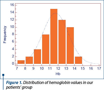 Figure 1. Distribution of hemoglobin values in our patients’ group 