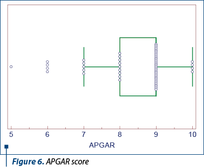 Figure 6. APGAR score
