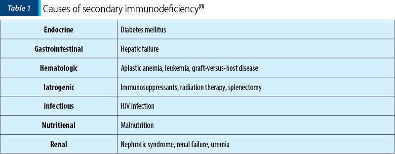 Table 1. Causes of secondary immunodeficiency(8)