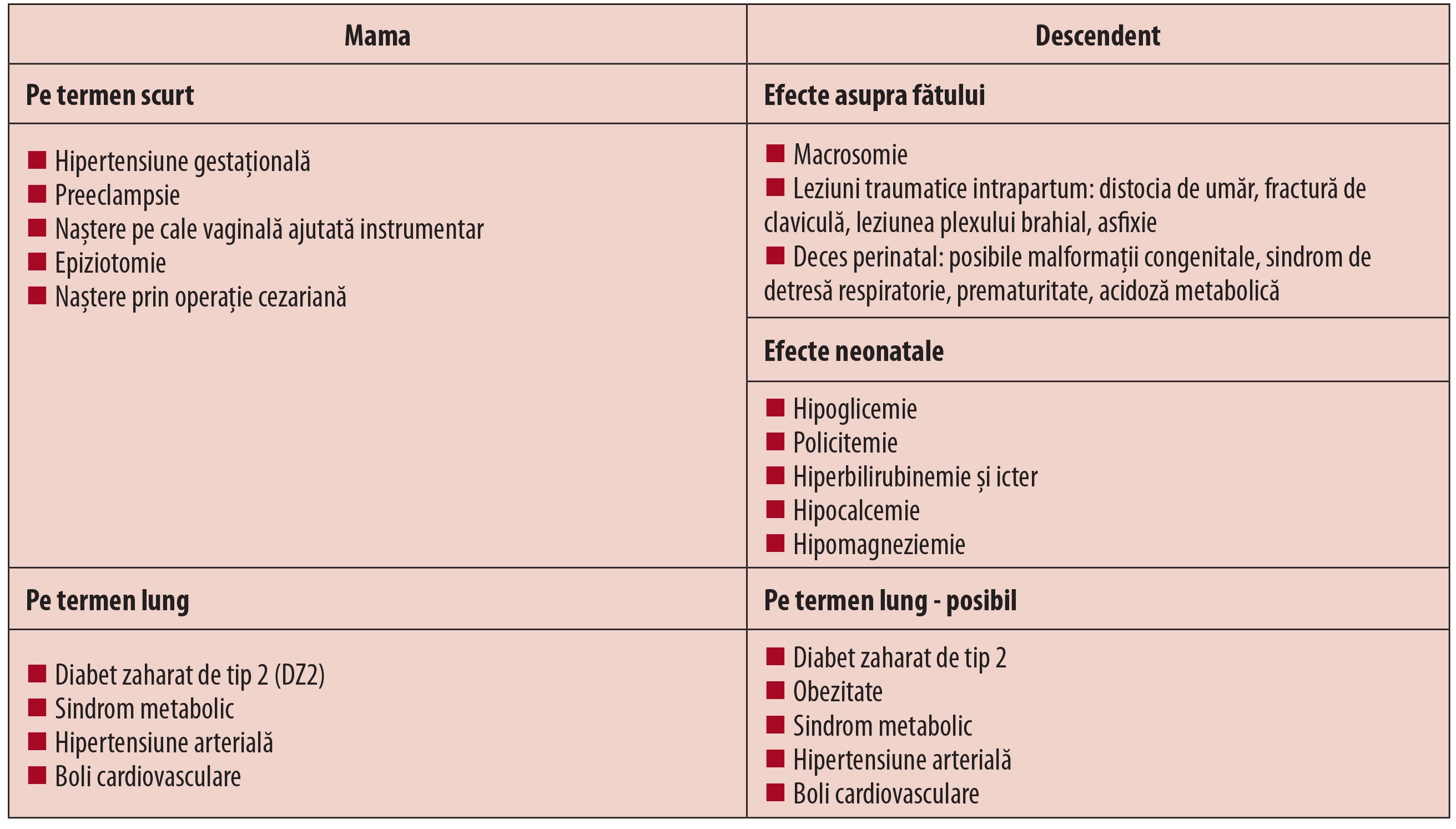 Tabelul 2; Efectele diabetului gestațional asupra gravidei și fătului(12)
