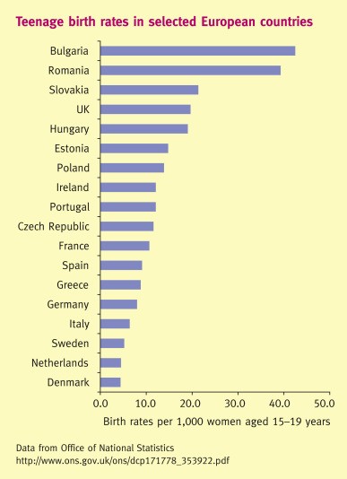 Figura 1. Incidenţa sarcinilor la adolescente în ţările europene