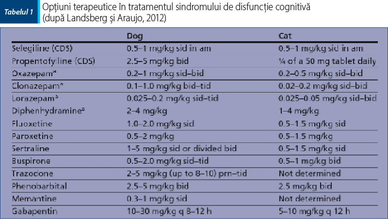 Tabelul 1. Opţiuni terapeutice în tratamentul sindromului de disfuncţie cognitivă  (după Landsberg şi Araujo, 2012)