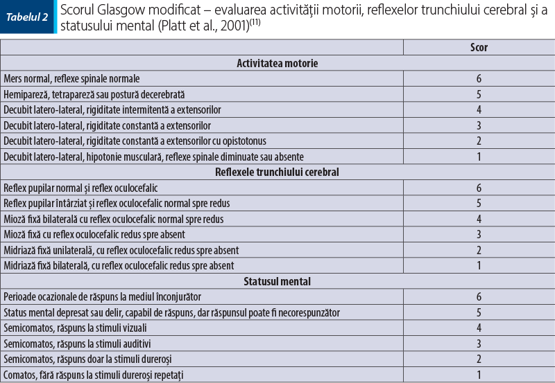 Tabelul 2. Scorul Glasgow modificat – evaluarea activităţii motorii, reflexelor trunchiului cerebral şi a statusului mental (Platt et al., 2001)(11)