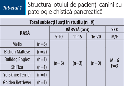 Tabelul 1. Structura lotului de pacienţi canini cu patologie chistică pancreatică