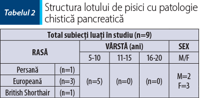 Tabelul 2. Structura lotului de pisici cu patologie chistică pancreatică