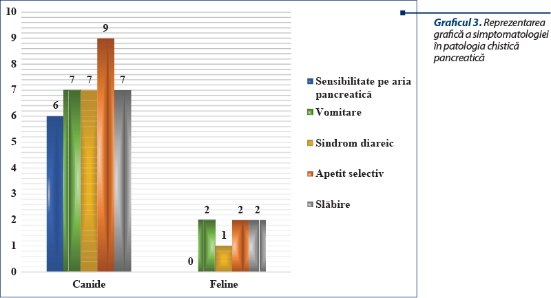 Graficul 3. Reprezentarea grafică a simptomatologiei în patologia chistică pancreatică