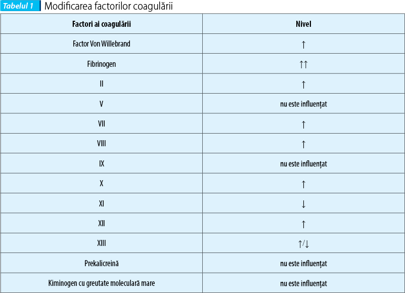 Tabelul 1. Modificarea factorilor coagulării