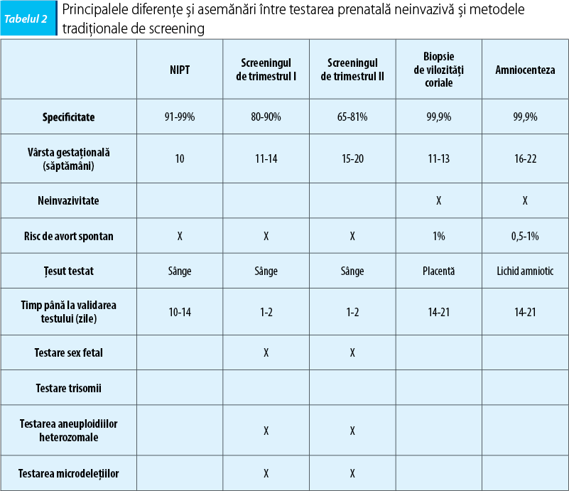 Tabelul 2. Principalele diferenţe şi asemănări între testarea prenatală neinvazivă şi metodele tradiţionale de screening