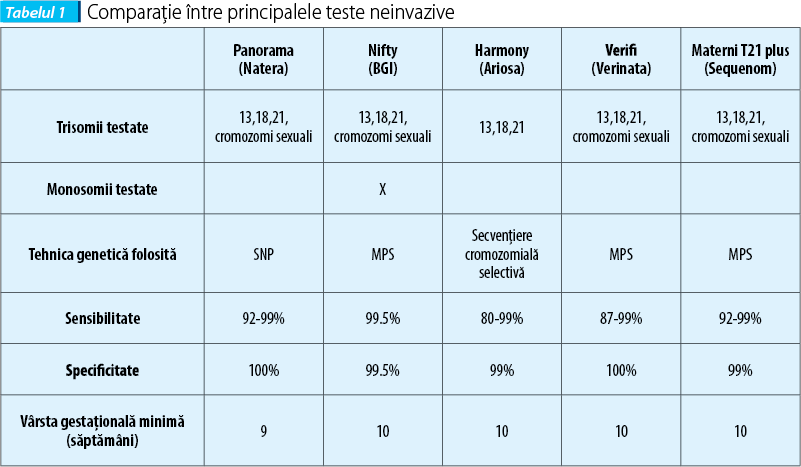 Tabelul 1. Comparaţie între principalele teste neinvazive