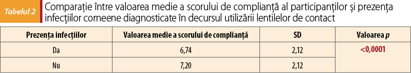 Comparaţie între valoarea medie a scorului de complianţă al participanţilor şi prezenţa infecţiilor corneene diagnosticate în decursul utilizării lentilelor de contact