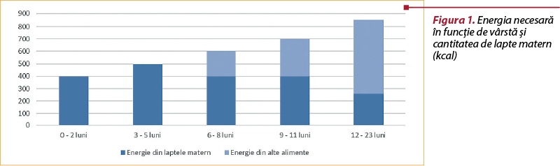 Figura 1. Energia necesară în funcţie de vârstă şi cantitatea de lapte matern (kcal)
