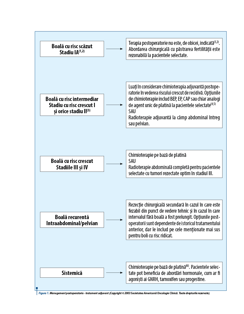 Figura 1. Management postoperatoriu - tratament adjuvant (Copyright © 2003 Societatea Americană Oncologie Clinică. Toate drepturile rezervate)
