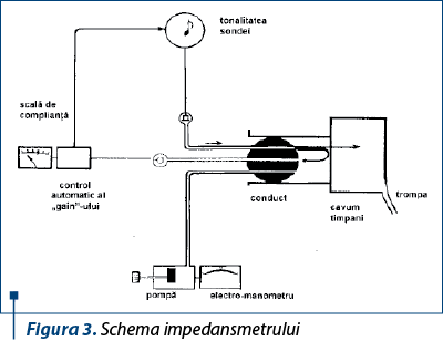 Figura 3. Schema impedansmetrului