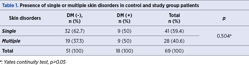 Table 1. Presence of single or multiple skin disorders in control and study group patients