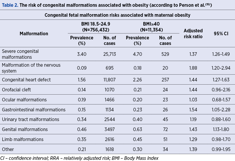 Table 2. The risk of congenital malformations associated with obesity (according to Person et al.(15))