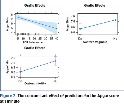 Figure 2. The concomitant effect of predictors for the Apgar score at 1 minute