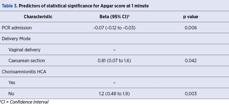 Table 3. Predictors of statistical significance for Apgar score at 1 minute