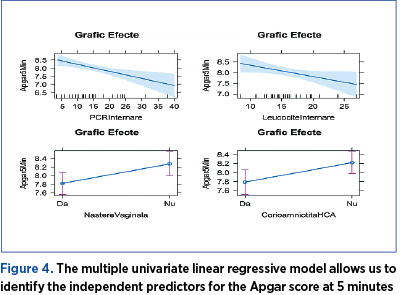 Figure 4. The multiple univariate linear regressive model allows us to identify the independent predictors for the Apgar score at 5 minutes