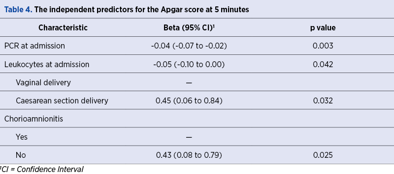 Table 4. The independent predictors for the Apgar score at 5 minutes