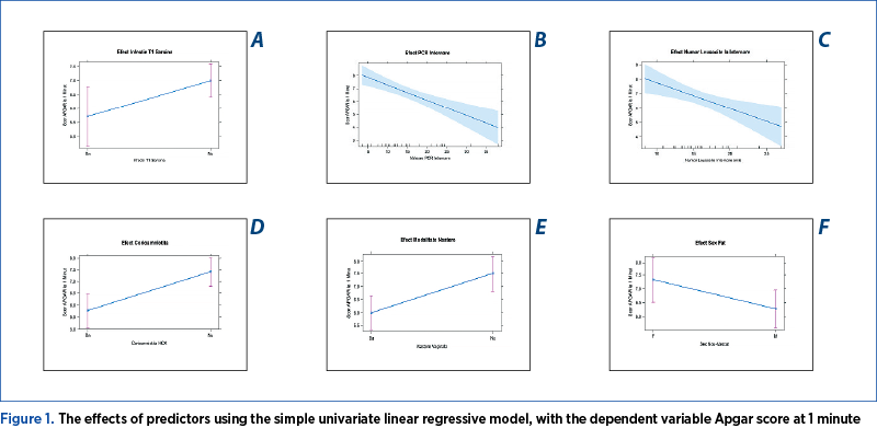 Figure 1. The effects of predictors using the simple univariate linear regressive model, with the dependent variable Apgar score at 1 minute