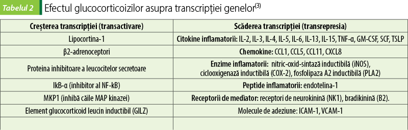Tabelul 2. Efectul glucocorticoizilor asupra transcripţiei genelor(3)
