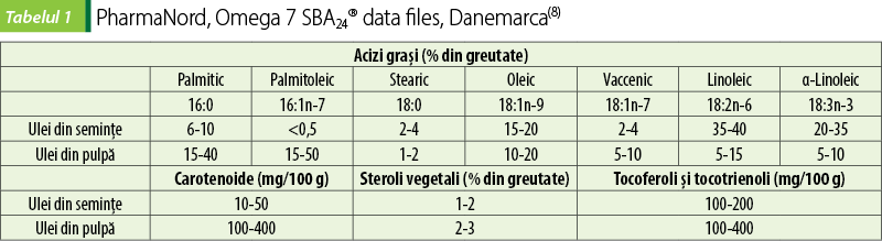 Tabelul 1. PharmaNord, Omega 7 SBA24® data files, Danemarca(8)