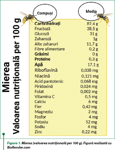 Figura 1. Mierea (valoarea nutriţională per 100 g). Figură realizată cu BioRender.com